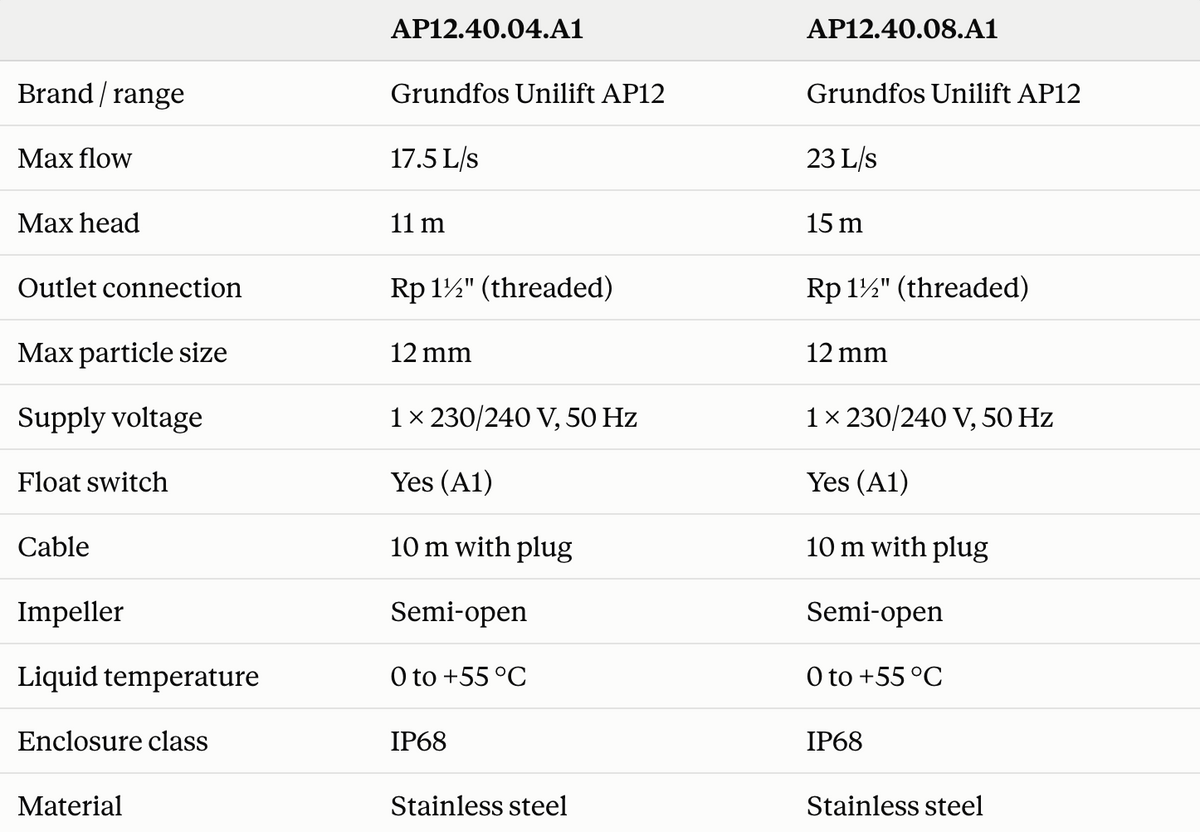 A comparison table showing specifications for Grundfos Unilift AP12 pumps, including model numbers AP12.40.