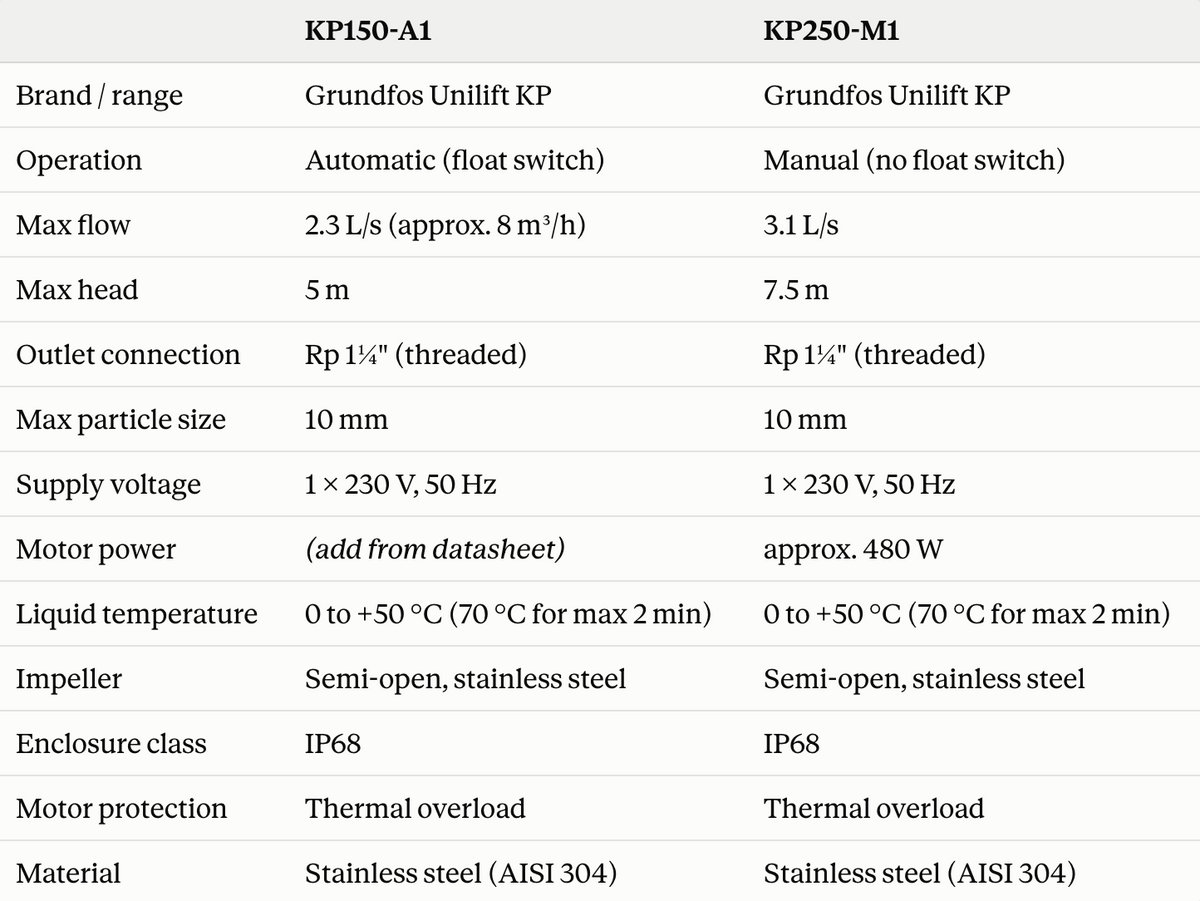 A comparison table comparing two industrial pump models, KP150-A1 and KP250-M1, with specifications such as brand, operation type, flow rate, head, outlet connection, size, voltage, motor power, temperature range, IP rating, and material.