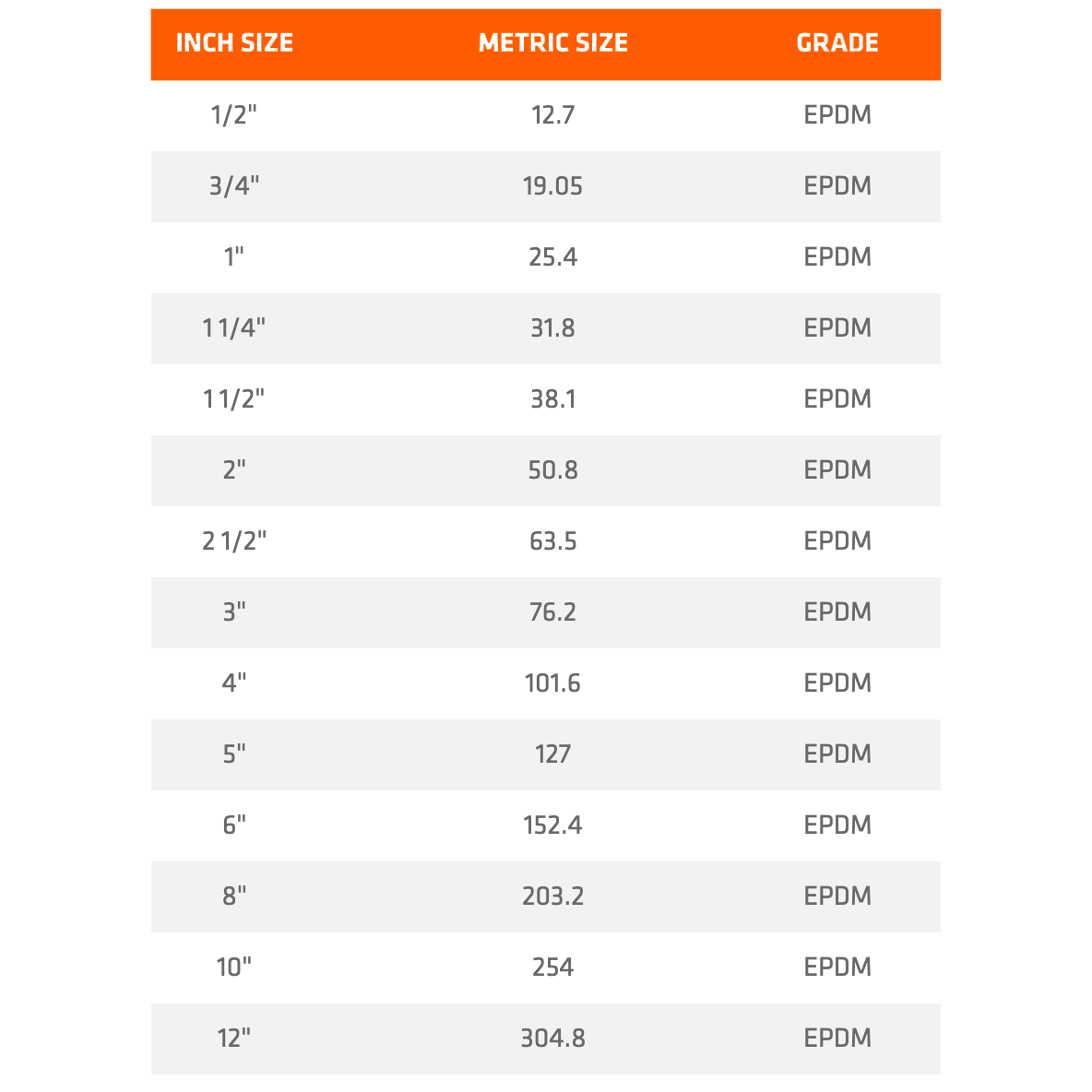 Table comparing inch and metric sizes with EPDM grade labels.